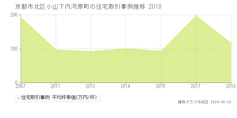 京都市北区小山下内河原町の住宅価格推移グラフ 