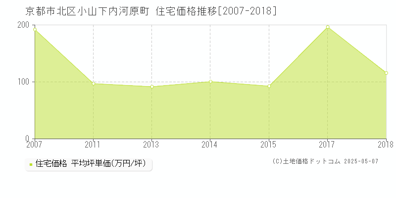 小山下内河原町(京都市北区)の住宅価格推移グラフ(坪単価)[2007-2018年]
