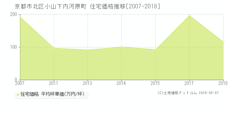 京都市北区小山下内河原町の住宅価格推移グラフ 