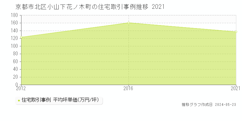 京都市北区小山下花ノ木町の住宅価格推移グラフ 