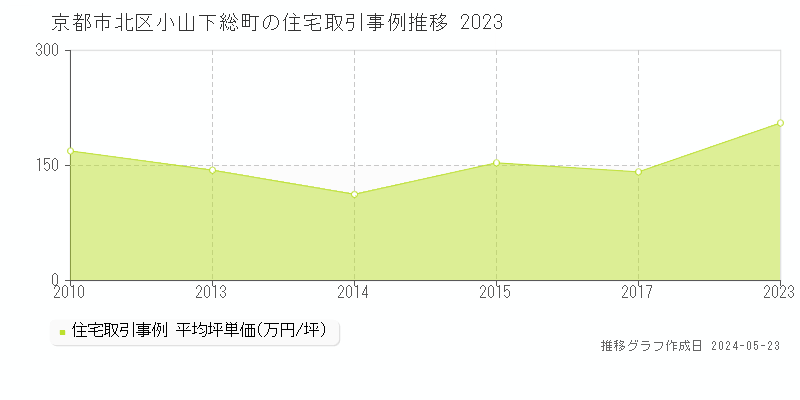 京都市北区小山下総町の住宅価格推移グラフ 