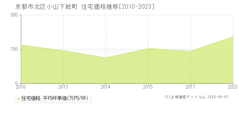 小山下総町(京都市北区)の住宅価格推移グラフ(坪単価)[2010-2023年]