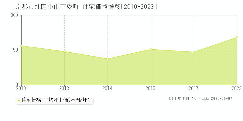 京都市北区小山下総町の住宅価格推移グラフ 