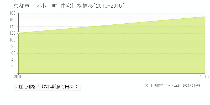小山町(京都市北区)の住宅価格推移グラフ(坪単価)[2010-2015年]