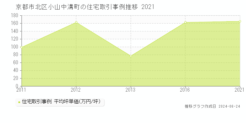 京都市北区小山中溝町の住宅取引事例推移グラフ 