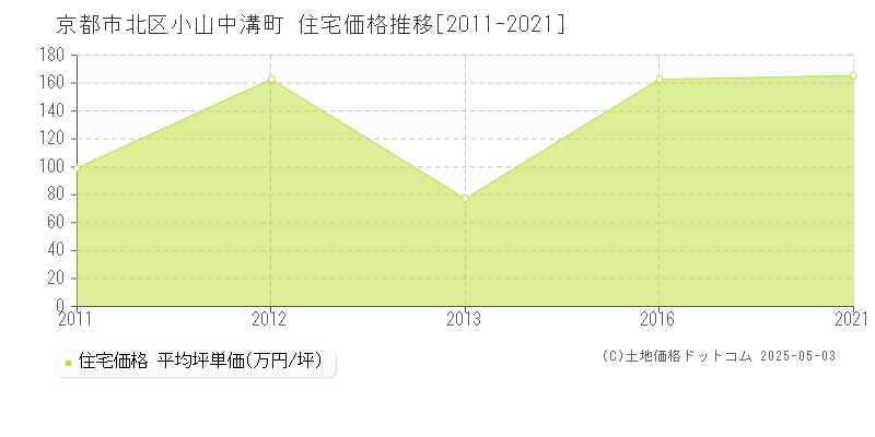 小山中溝町(京都市北区)の住宅価格推移グラフ(坪単価)[2011-2021年]
