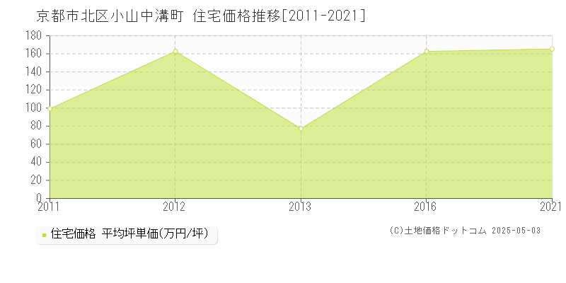 京都市北区小山中溝町の住宅取引事例推移グラフ 