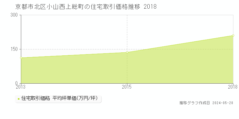 京都市北区小山西上総町の住宅価格推移グラフ 