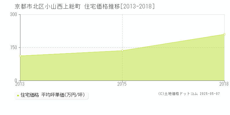 小山西上総町(京都市北区)の住宅価格推移グラフ(坪単価)[2013-2018年]