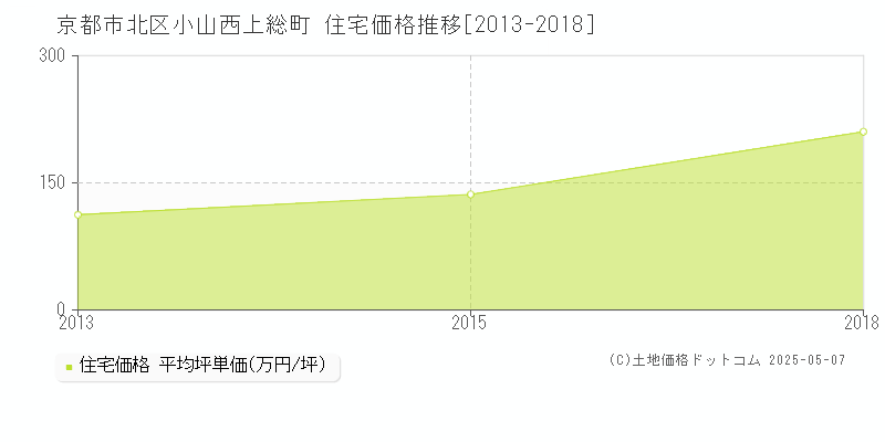 京都市北区小山西上総町の住宅価格推移グラフ 