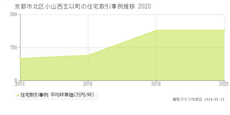 京都市北区小山西玄以町の住宅価格推移グラフ 