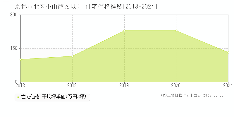 小山西玄以町(京都市北区)の住宅価格推移グラフ(坪単価)[2013-2024年]