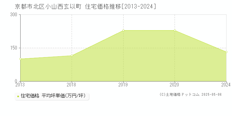 京都市北区小山西玄以町の住宅価格推移グラフ 