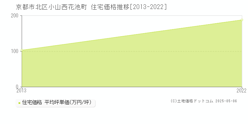 小山西花池町(京都市北区)の住宅価格推移グラフ(坪単価)[2013-2022年]