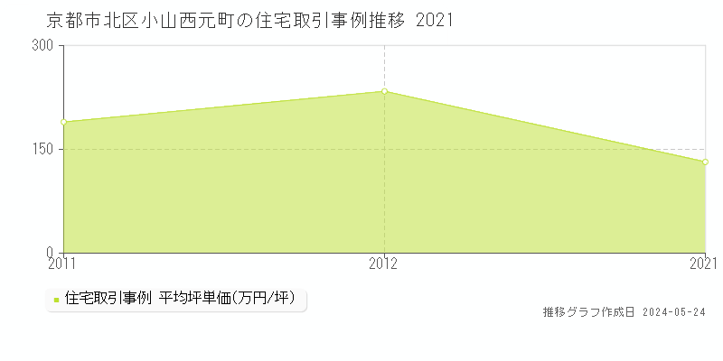 京都市北区小山西元町の住宅価格推移グラフ 