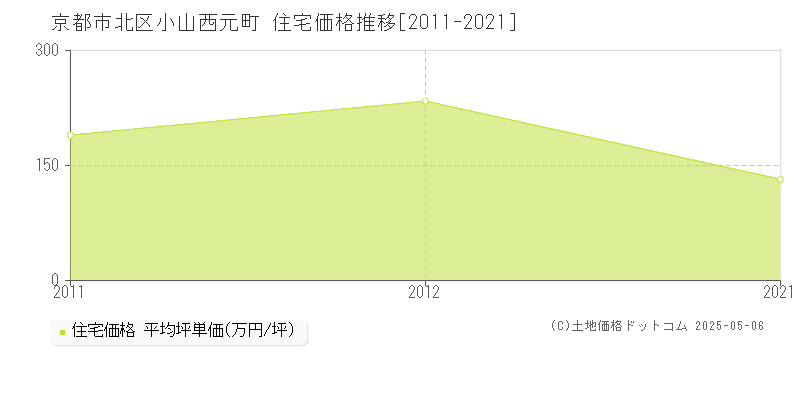小山西元町(京都市北区)の住宅価格推移グラフ(坪単価)[2011-2021年]