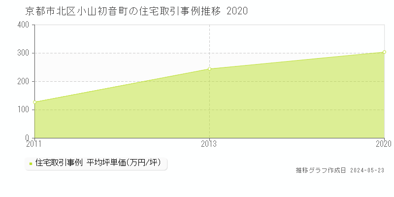 京都市北区小山初音町の住宅価格推移グラフ 