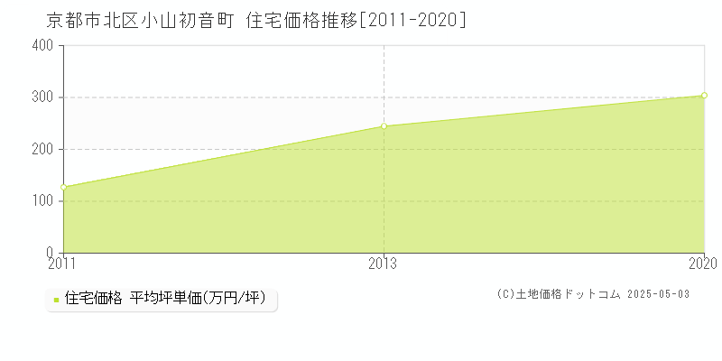 小山初音町(京都市北区)の住宅価格推移グラフ(坪単価)[2011-2020年]
