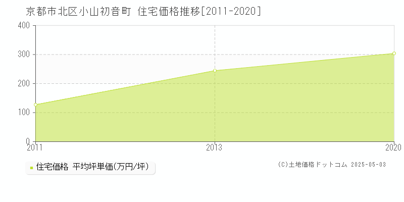 京都市北区小山初音町の住宅価格推移グラフ 