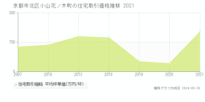 京都市北区小山花ノ木町の住宅価格推移グラフ 