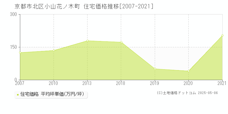 小山花ノ木町(京都市北区)の住宅価格推移グラフ(坪単価)[2007-2021年]