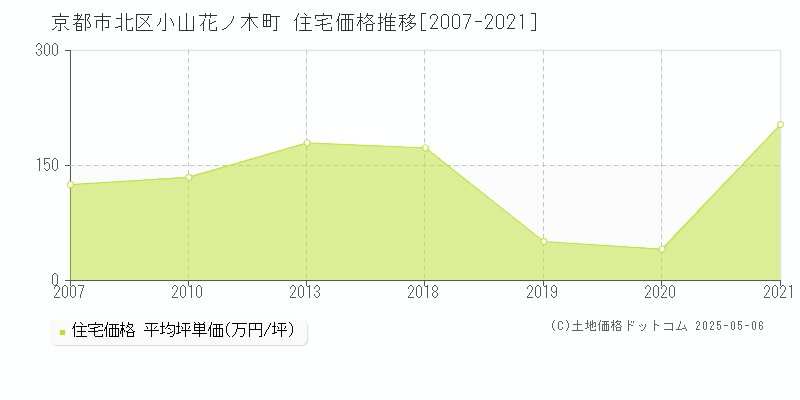 京都市北区小山花ノ木町の住宅価格推移グラフ 