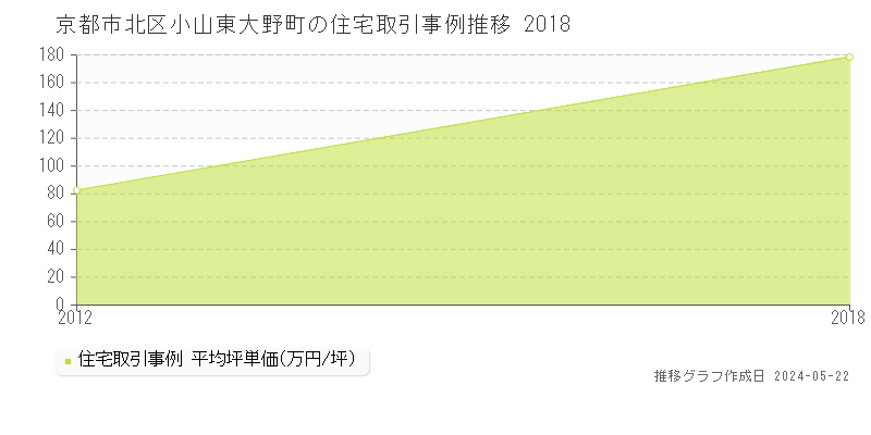 京都市北区小山東大野町の住宅取引事例推移グラフ 