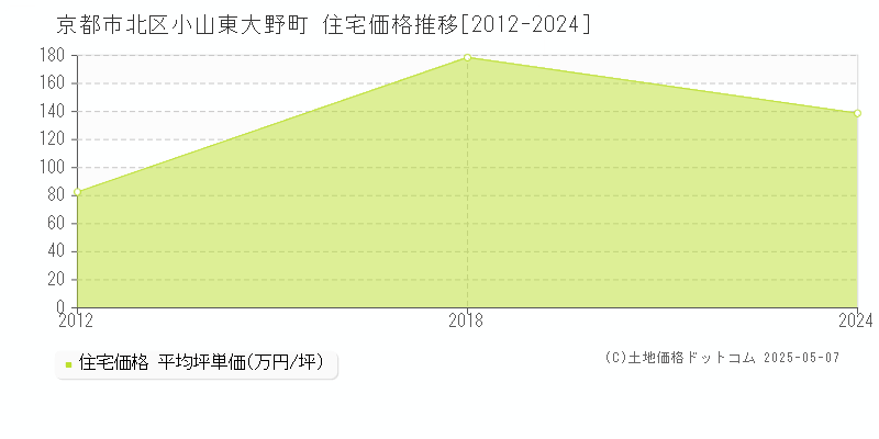 小山東大野町(京都市北区)の住宅価格推移グラフ(坪単価)[2012-2024年]