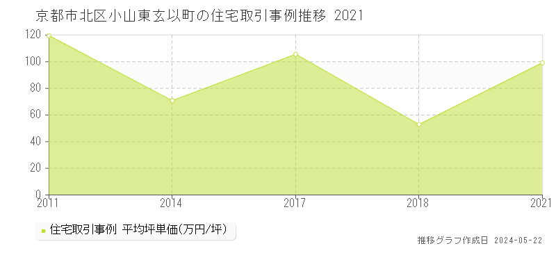 京都市北区小山東玄以町の住宅価格推移グラフ 