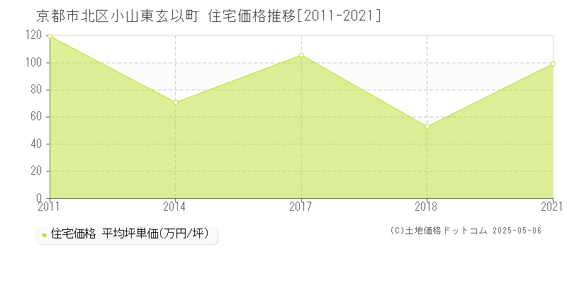 小山東玄以町(京都市北区)の住宅価格推移グラフ(坪単価)[2011-2021年]