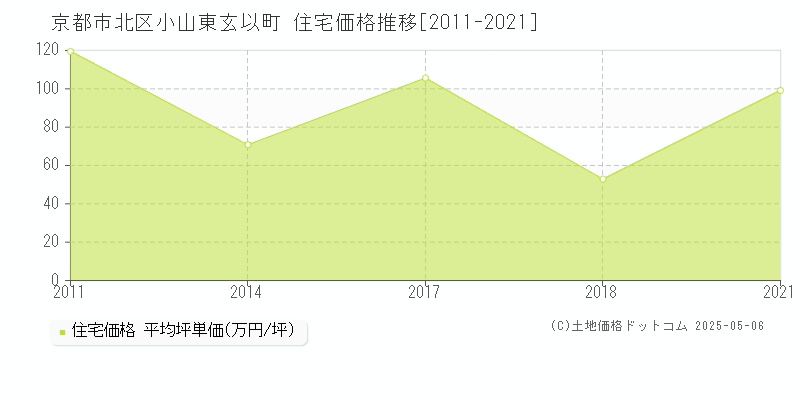 京都市北区小山東玄以町の住宅価格推移グラフ 