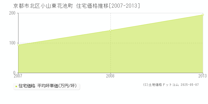小山東花池町(京都市北区)の住宅価格推移グラフ(坪単価)[2007-2013年]