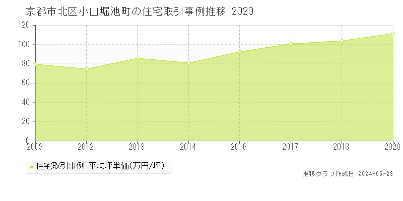 京都市北区小山堀池町の住宅取引事例推移グラフ 