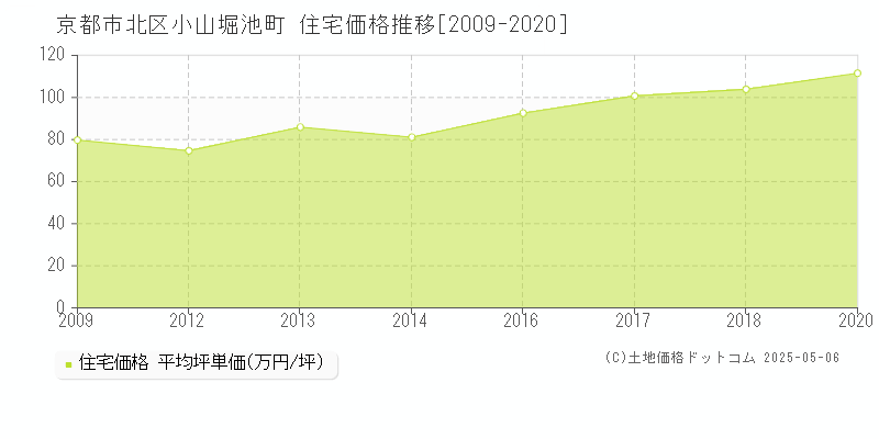 小山堀池町(京都市北区)の住宅価格推移グラフ(坪単価)[2009-2020年]