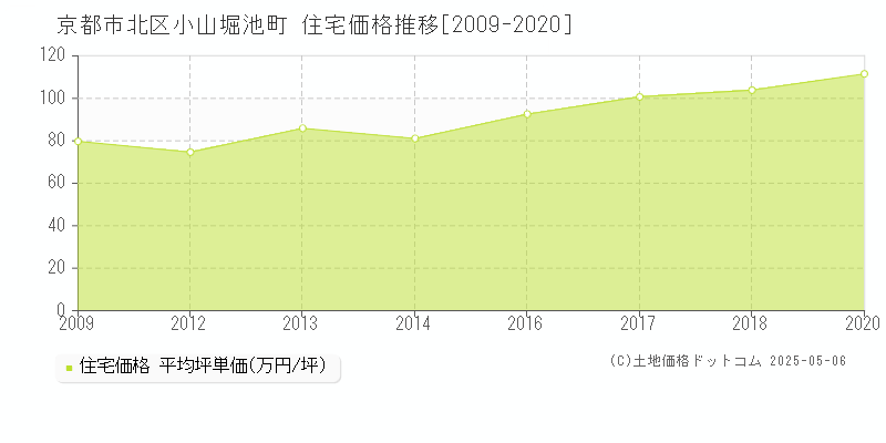 京都市北区小山堀池町の住宅取引事例推移グラフ 