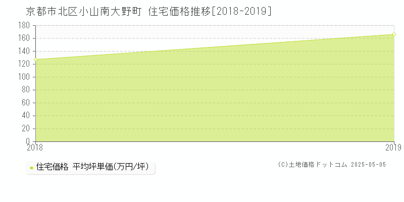 小山南大野町(京都市北区)の住宅価格推移グラフ(坪単価)[2018-2019年]