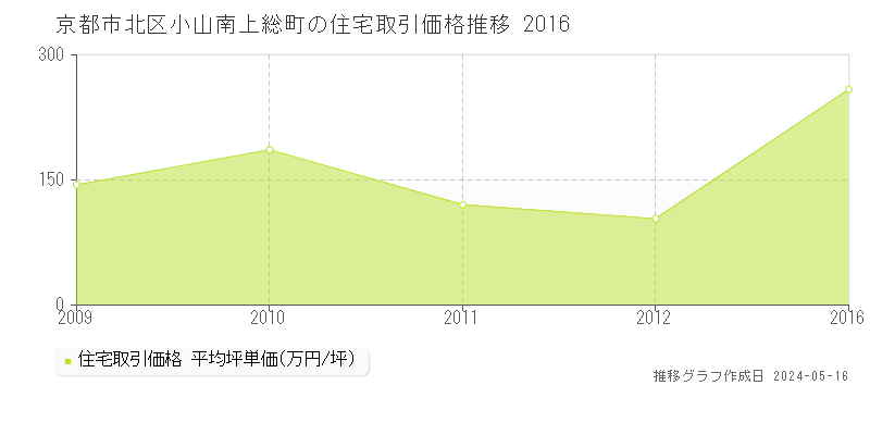 京都市北区小山南上総町の住宅価格推移グラフ 