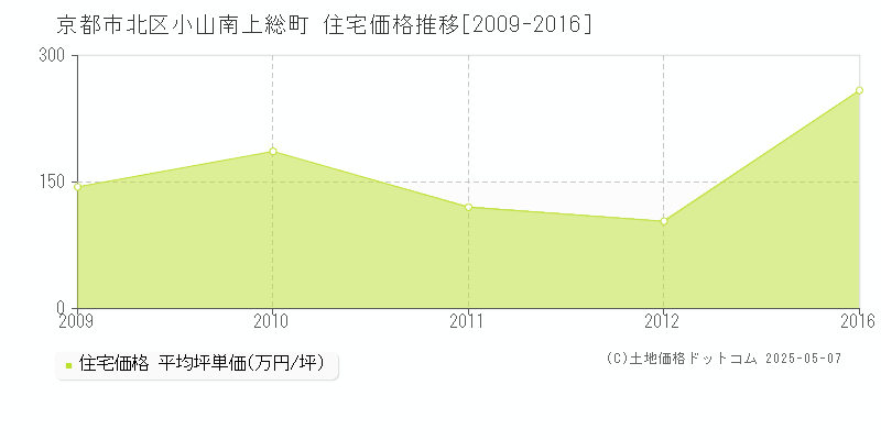 小山南上総町(京都市北区)の住宅価格推移グラフ(坪単価)[2009-2016年]