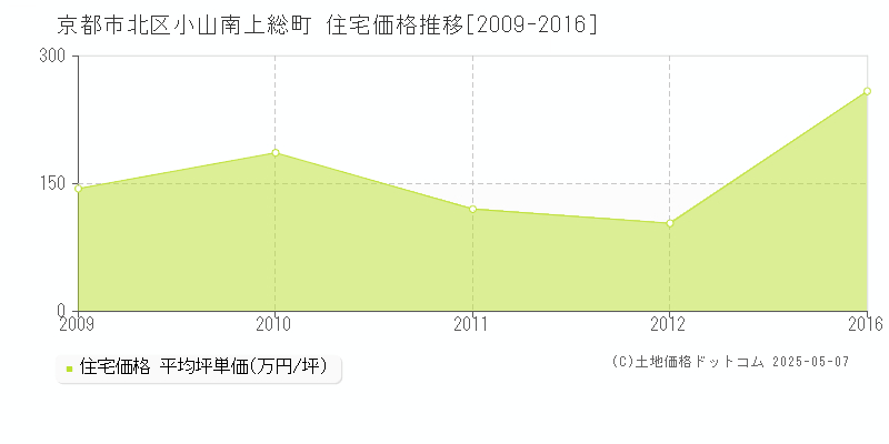 京都市北区小山南上総町の住宅価格推移グラフ 