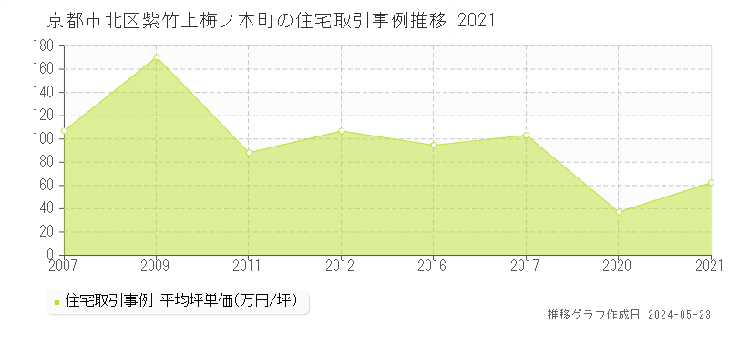 京都市北区紫竹上梅ノ木町の住宅価格推移グラフ 