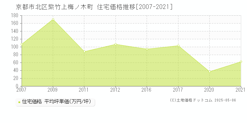 紫竹上梅ノ木町(京都市北区)の住宅価格推移グラフ(坪単価)[2007-2021年]