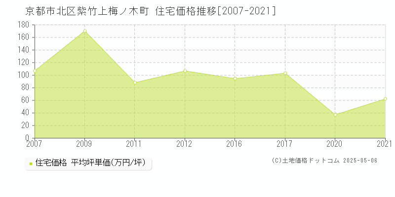 京都市北区紫竹上梅ノ木町の住宅価格推移グラフ 