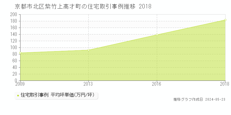 京都市北区紫竹上高才町の住宅価格推移グラフ 