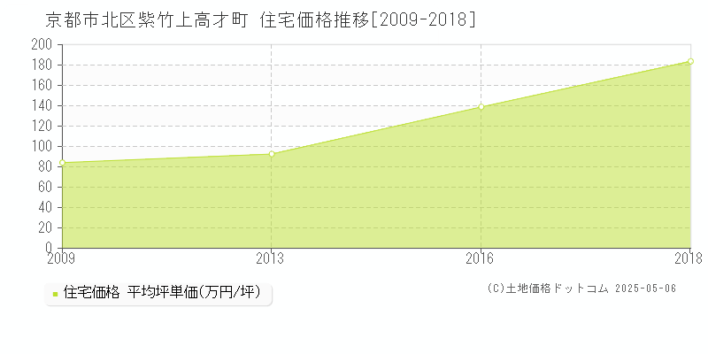 紫竹上高才町(京都市北区)の住宅価格推移グラフ(坪単価)[2009-2018年]