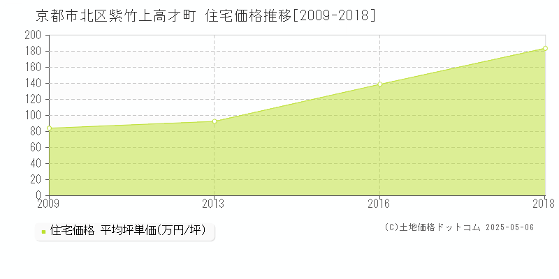 京都市北区紫竹上高才町の住宅価格推移グラフ 