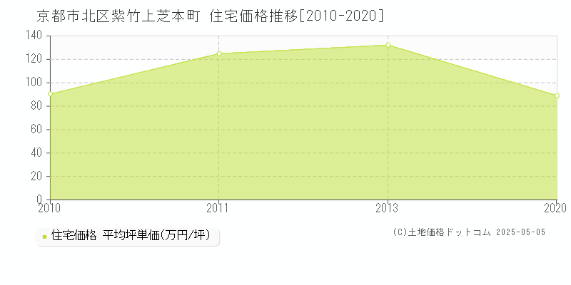 紫竹上芝本町(京都市北区)の住宅価格推移グラフ(坪単価)[2010-2020年]