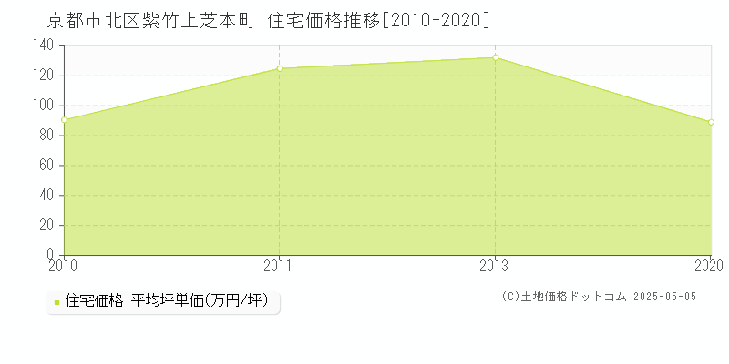 京都市北区紫竹上芝本町の住宅価格推移グラフ 