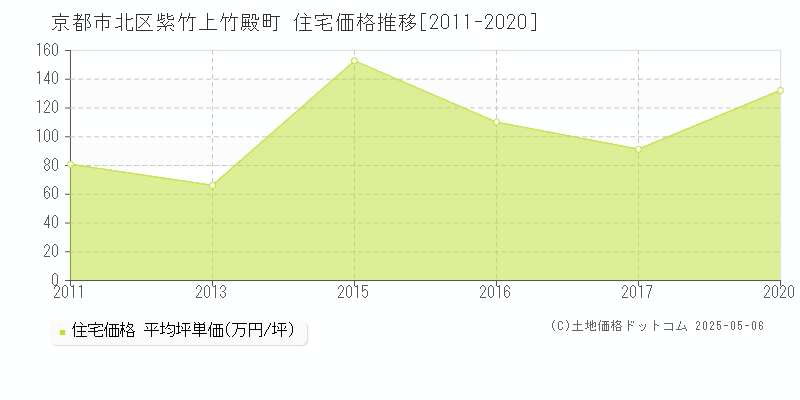 紫竹上竹殿町(京都市北区)の住宅価格推移グラフ(坪単価)[2011-2020年]