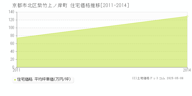 紫竹上ノ岸町(京都市北区)の住宅価格推移グラフ(坪単価)[2011-2014年]