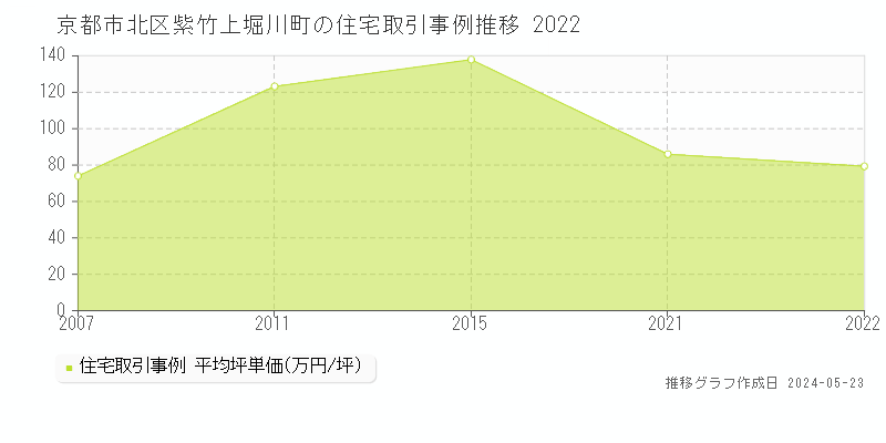 京都市北区紫竹上堀川町の住宅価格推移グラフ 
